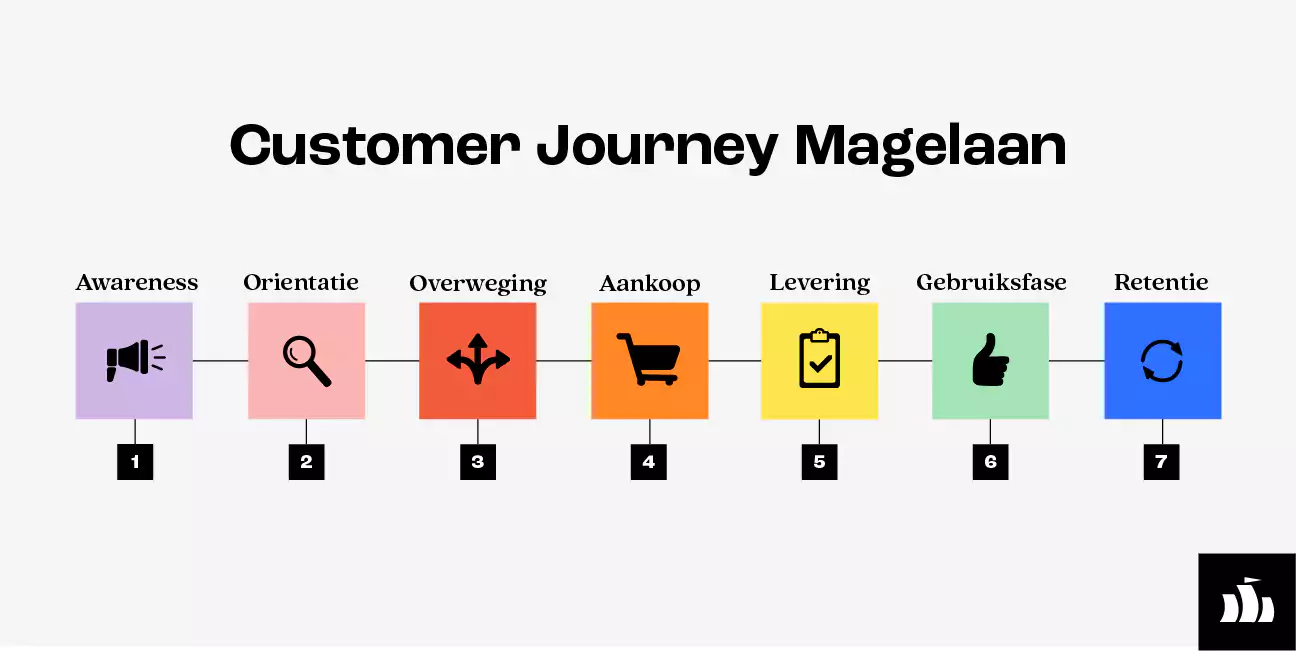 Lees waarom inzicht hebben in de customer journey zo belangrijk is voor succes!